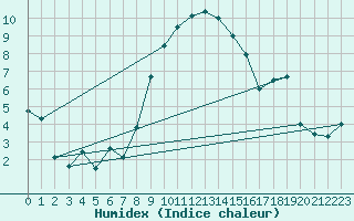 Courbe de l'humidex pour Chieming