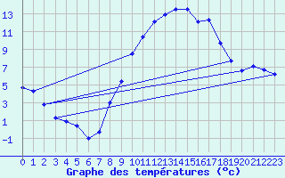 Courbe de tempratures pour Gsgen