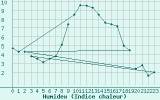 Courbe de l'humidex pour Ischgl / Idalpe