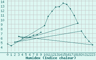 Courbe de l'humidex pour Saint-Jean-de-Vedas (34)