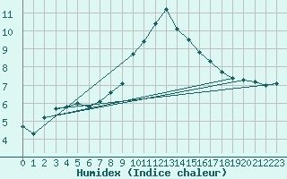 Courbe de l'humidex pour Pobra de Trives, San Mamede