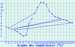 Courbe de tempratures pour Gutenstein-Mariahilfberg