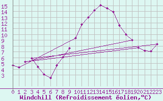Courbe du refroidissement olien pour Cotnari