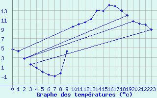 Courbe de tempratures pour Ploerdut (56)