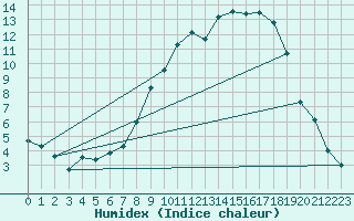 Courbe de l'humidex pour Idar-Oberstein