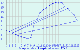 Courbe de tempratures pour Gumen-Penfao (44)