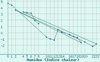 Courbe de l'humidex pour Panticosa, Petrosos