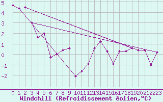 Courbe du refroidissement olien pour Zermatt