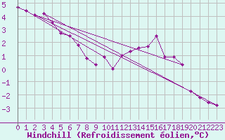 Courbe du refroidissement olien pour Croix Millet (07)