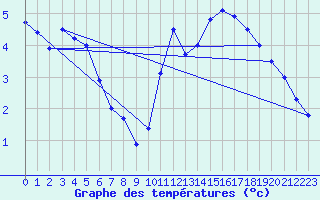 Courbe de tempratures pour Fair Isle