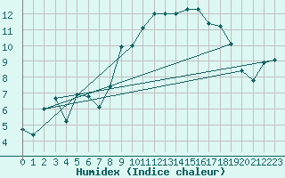 Courbe de l'humidex pour Lorient (56)