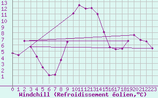 Courbe du refroidissement olien pour Selonnet (04)