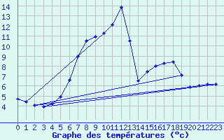 Courbe de tempratures pour Grau Roig (And)