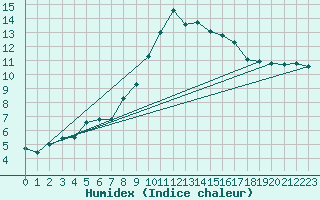 Courbe de l'humidex pour Bad Hersfeld