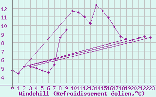 Courbe du refroidissement olien pour Cap Pertusato (2A)