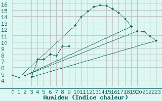 Courbe de l'humidex pour Thurey (71)