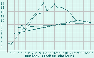Courbe de l'humidex pour Guetsch