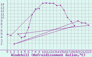 Courbe du refroidissement olien pour Chieming