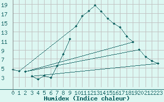 Courbe de l'humidex pour Les Charbonnires (Sw)