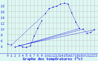 Courbe de tempratures pour Chur-Ems