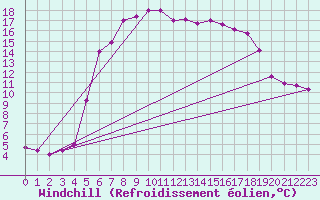 Courbe du refroidissement olien pour Stryn