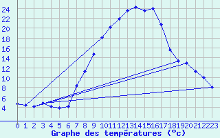 Courbe de tempratures pour Alfeld
