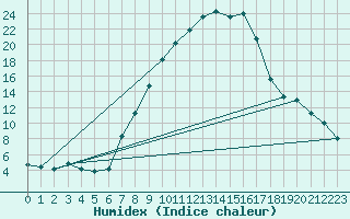 Courbe de l'humidex pour Alfeld