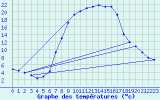 Courbe de tempratures pour Genthin