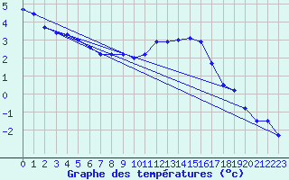 Courbe de tempratures pour Le Merlerault (61)