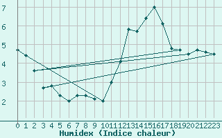 Courbe de l'humidex pour Romorantin (41)