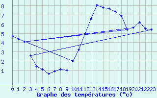 Courbe de tempratures pour Verneuil (78)