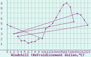 Courbe du refroidissement olien pour Aberdaron