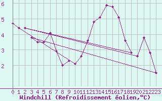 Courbe du refroidissement olien pour Chteauroux (36)