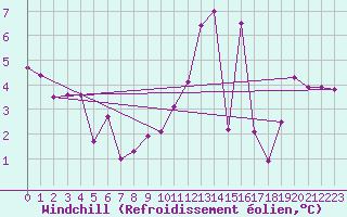 Courbe du refroidissement olien pour Bagnres-de-Luchon (31)