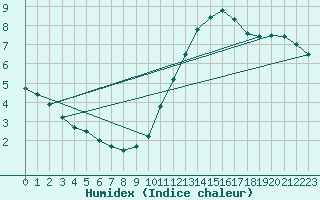 Courbe de l'humidex pour Gand (Be)