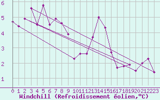 Courbe du refroidissement olien pour Montauban (82)