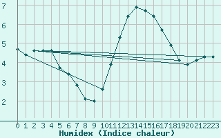 Courbe de l'humidex pour Brugge (Be)