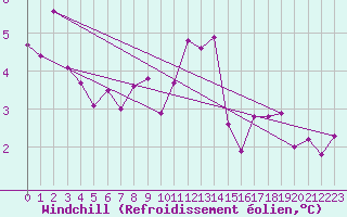 Courbe du refroidissement olien pour Lannion (22)