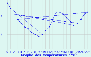 Courbe de tempratures pour Grasque (13)