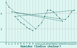 Courbe de l'humidex pour Grasque (13)