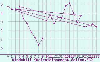 Courbe du refroidissement olien pour Aniane (34)