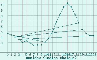 Courbe de l'humidex pour Lannion (22)