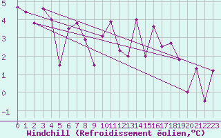 Courbe du refroidissement olien pour Alfeld