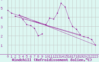 Courbe du refroidissement olien pour Ile du Levant (83)