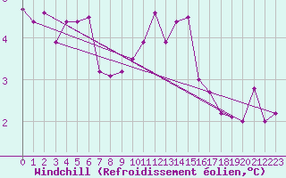 Courbe du refroidissement olien pour Metz (57)