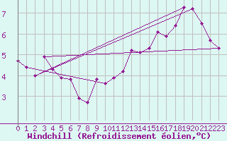 Courbe du refroidissement olien pour Saint-Philbert-sur-Risle (27)