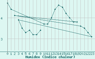 Courbe de l'humidex pour Kufstein