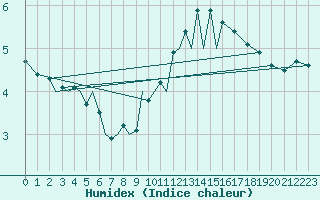 Courbe de l'humidex pour Huesca (Esp)