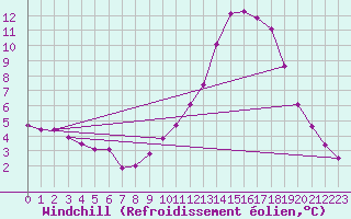 Courbe du refroidissement olien pour Voinmont (54)