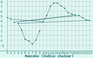 Courbe de l'humidex pour Torpup A
